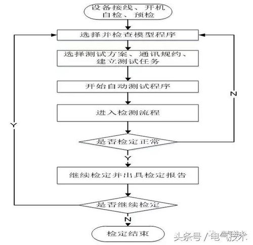 電能質(zhì)量監(jiān)測終端自動測試系統(tǒng)的技術(shù)和應(yīng)用